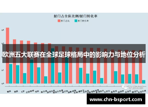 欧洲五大联赛在全球足球格局中的影响力与地位分析
